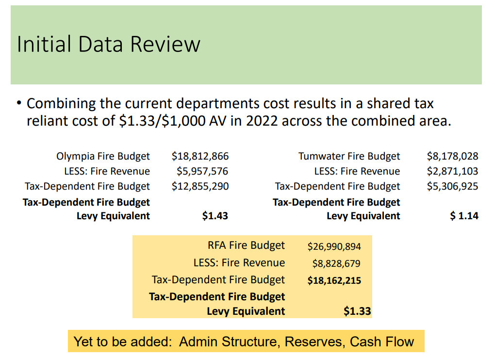 This slide shows 2022 fire department budgets for Olympia and Tumwater.